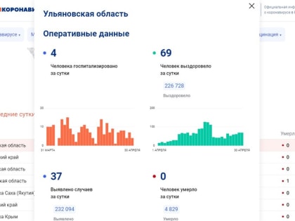 В Ульяновской области коронавирусом за сутки заболели 37 человек