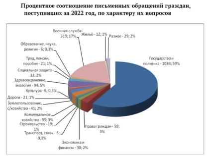 Подведены итоги работы с обращениями граждан в 2022 году