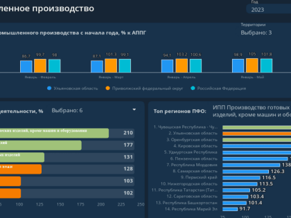 В Ульяновской области индекс промышленного производства за первое полугодие составил 100,8%