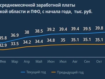 В Ульяновской области подвели итоги социально-экономического развития региона за 2022 год