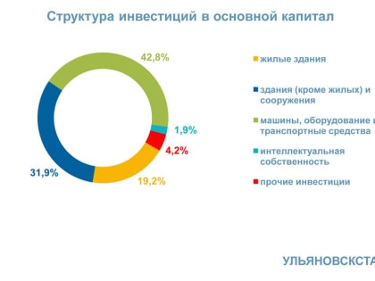 В Ульяновской области инвестируют в машины и оборудование