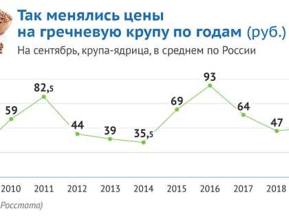 Все переходим на пшенку: почему вдруг подорожает гречка