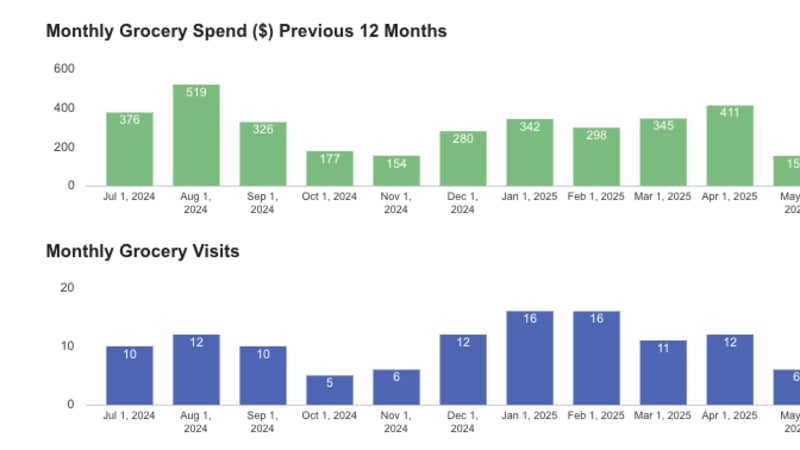 Grocery Spend Analysis