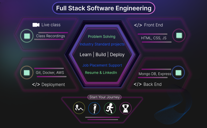 Bootcamp: Full Stack Software Engineering with MERN & AI