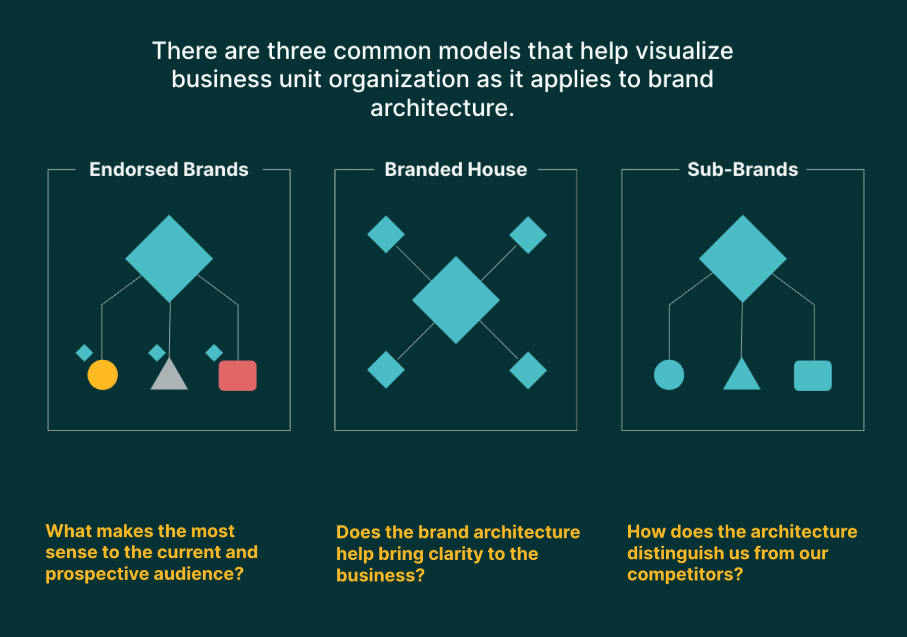 3 Common Brand Architecture Models Thrive Creative 3 Common Brand Architecture Models Thrive Creative