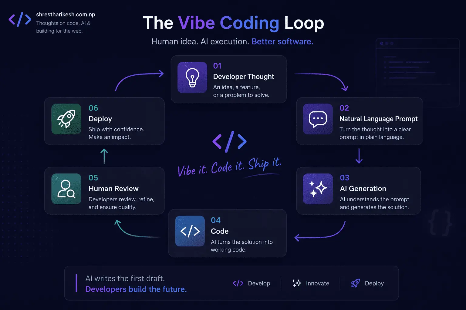 Diagram illustrating the vibe-coding workflow loop from idea to deployment.