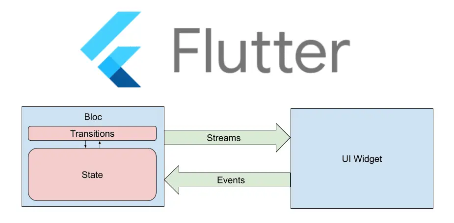Understanding Flutter BLoC for State Management: A Comprehensive Guide