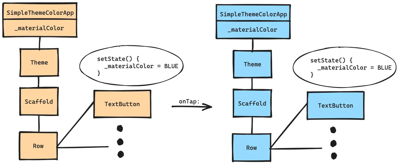 Flutter setState - The simplest state management in Flutter