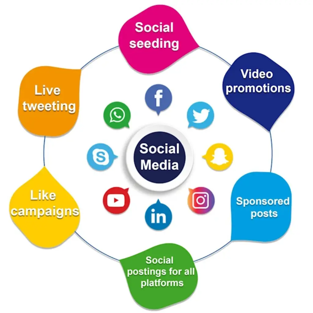 What Real Social Media Optimization Includes