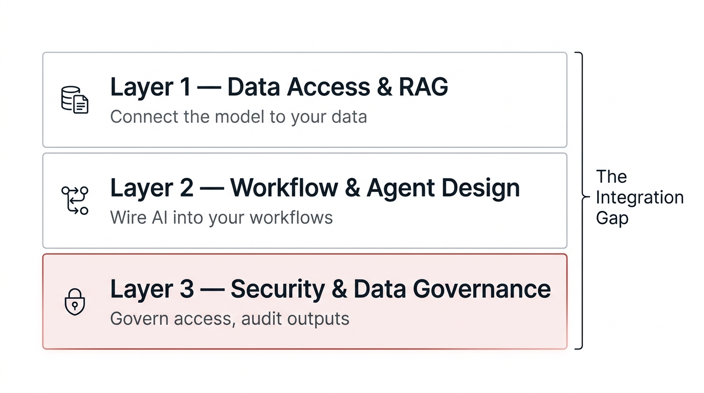 The Three Integration Layers