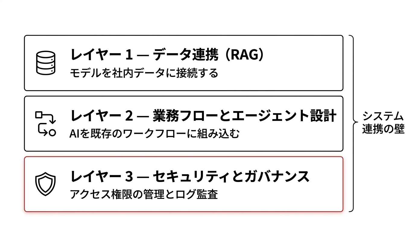 The Three Integration Layers