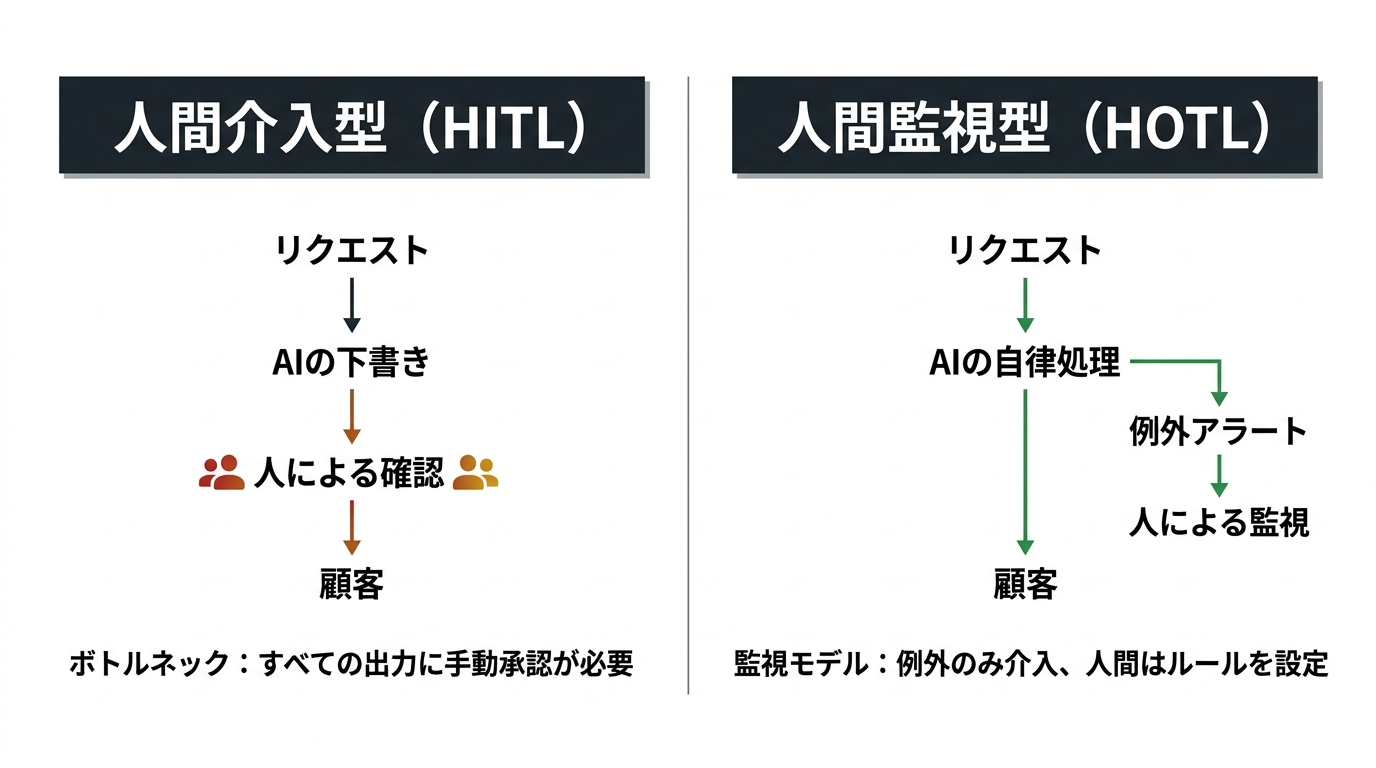 human-in-the-loop vs. human-on-the-loop