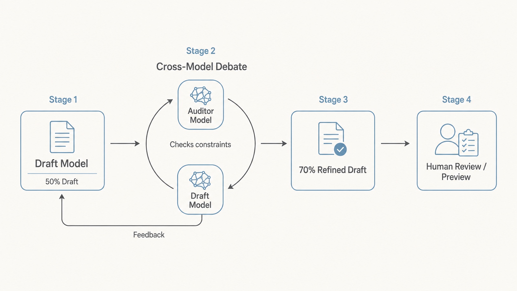 Cross-Model Review Workflow