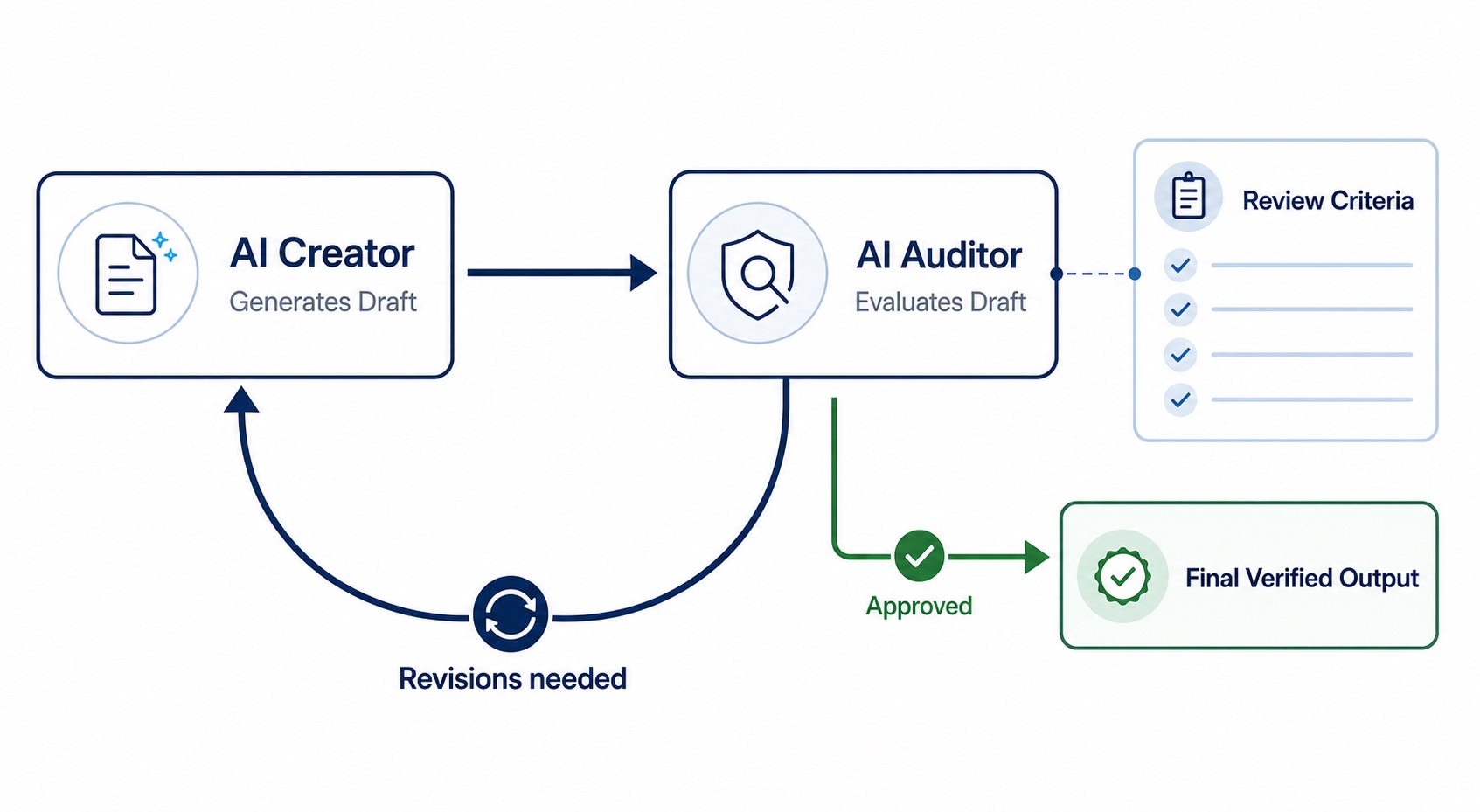 Cross-AI Review Workflow