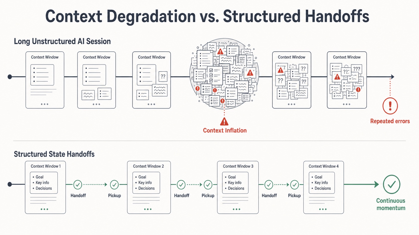 Context Degradation vs Structured Handoffs