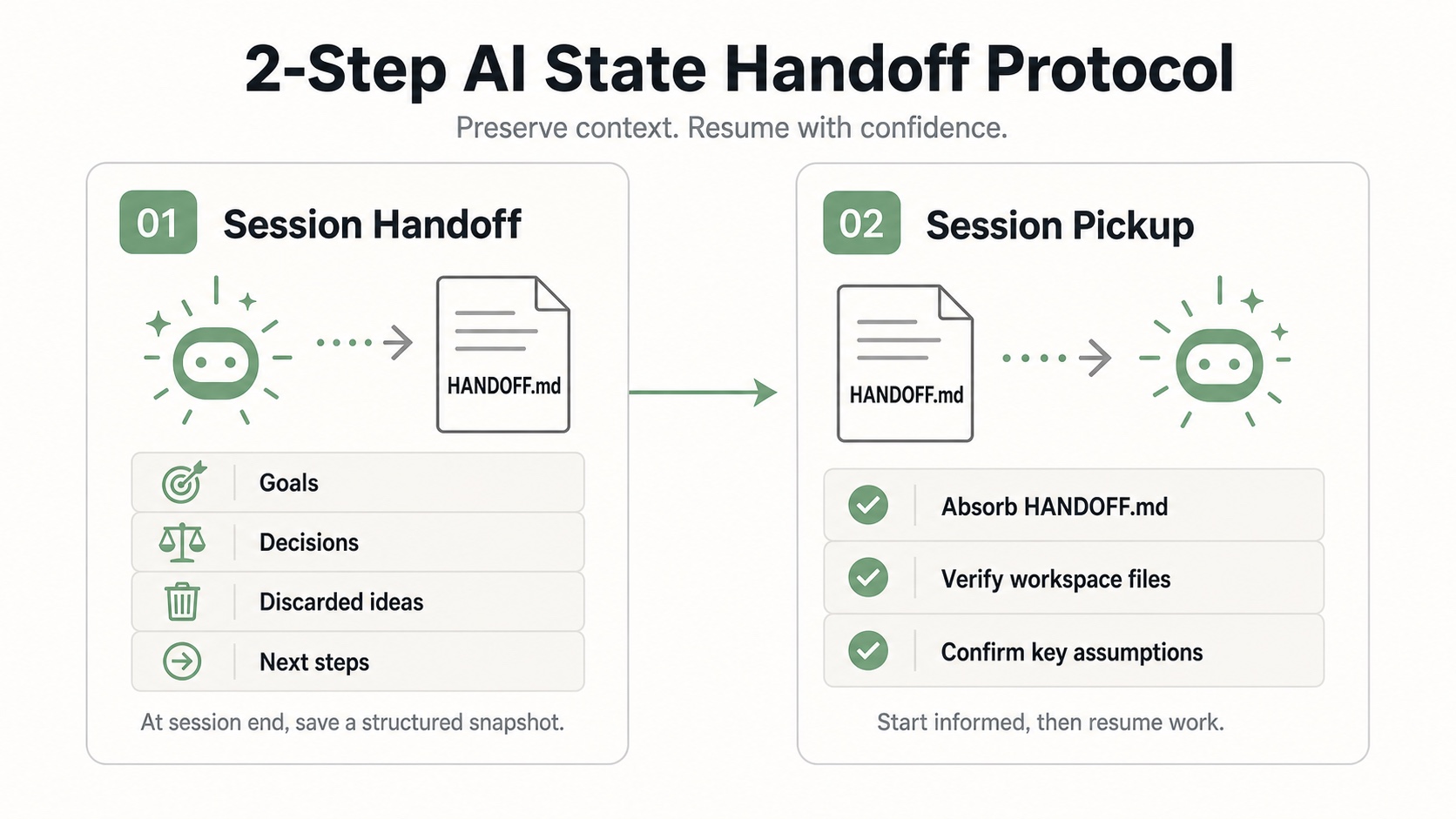 Handoff and Pickup 2-Step Protocol Flow