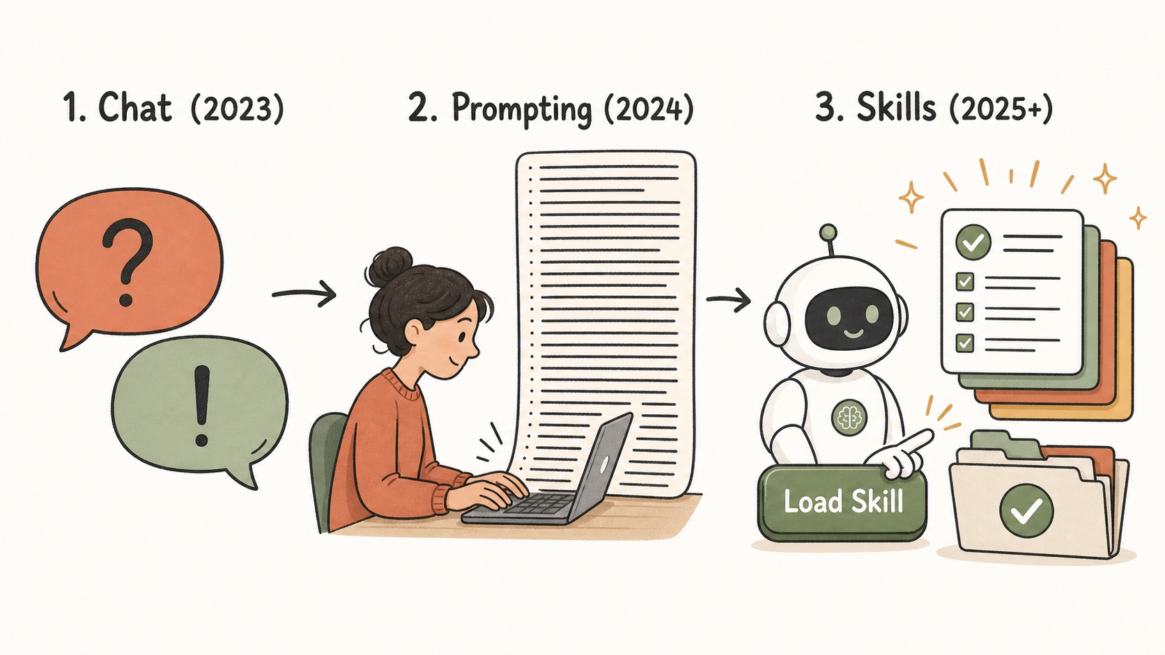From Chatting to Prompting to Skills