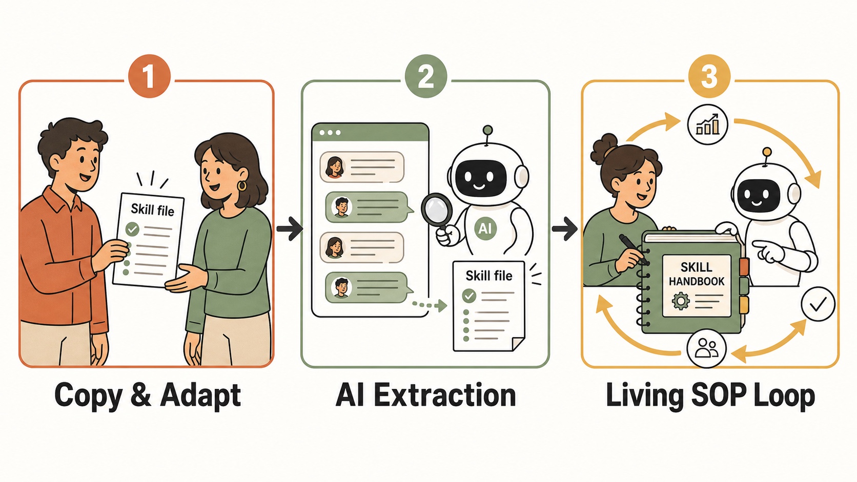 Skill Creation Paths and Continuous Iteration Loop