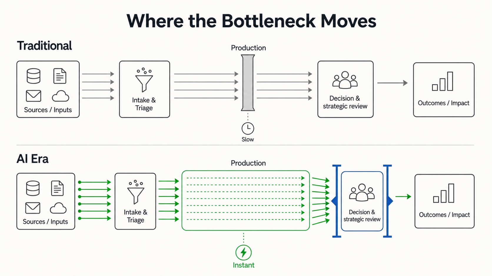 Workflows and Bottleneck Shift