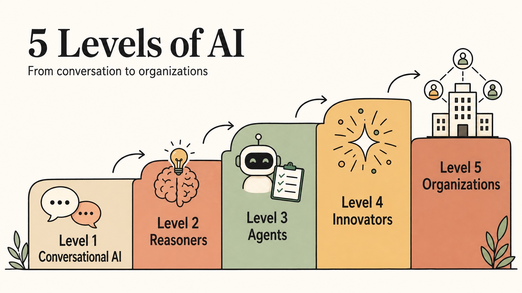 The 5 Levels of AI Diagram