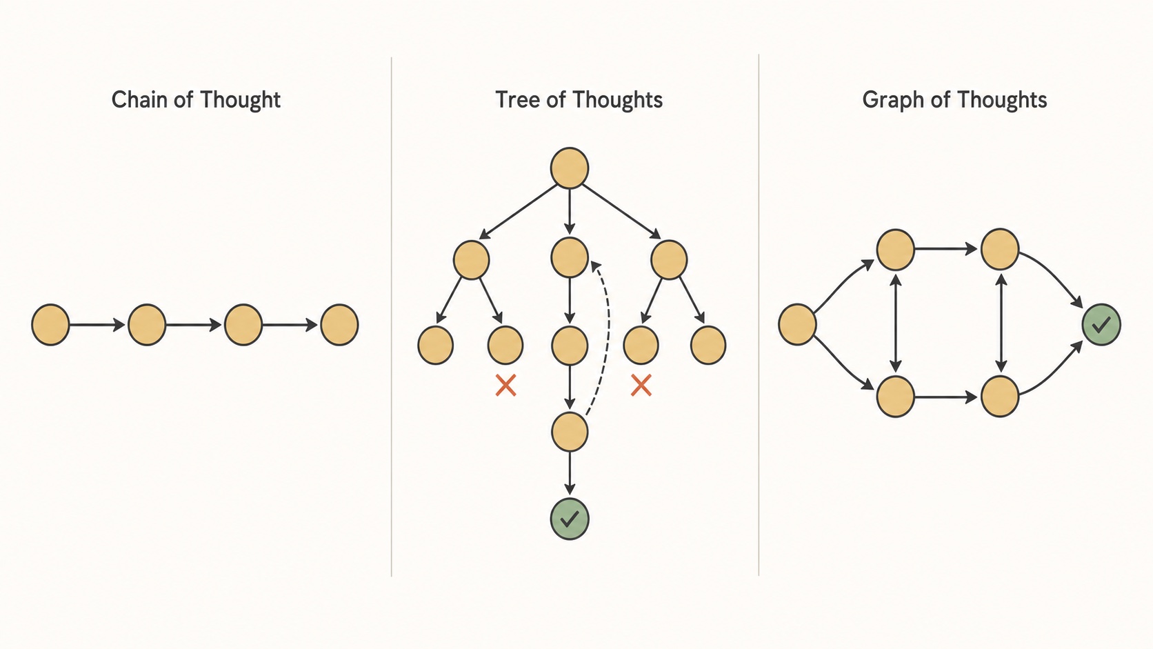 Chain of ThoughtとTree of ThoughtsとGraph of Thoughtsの比較