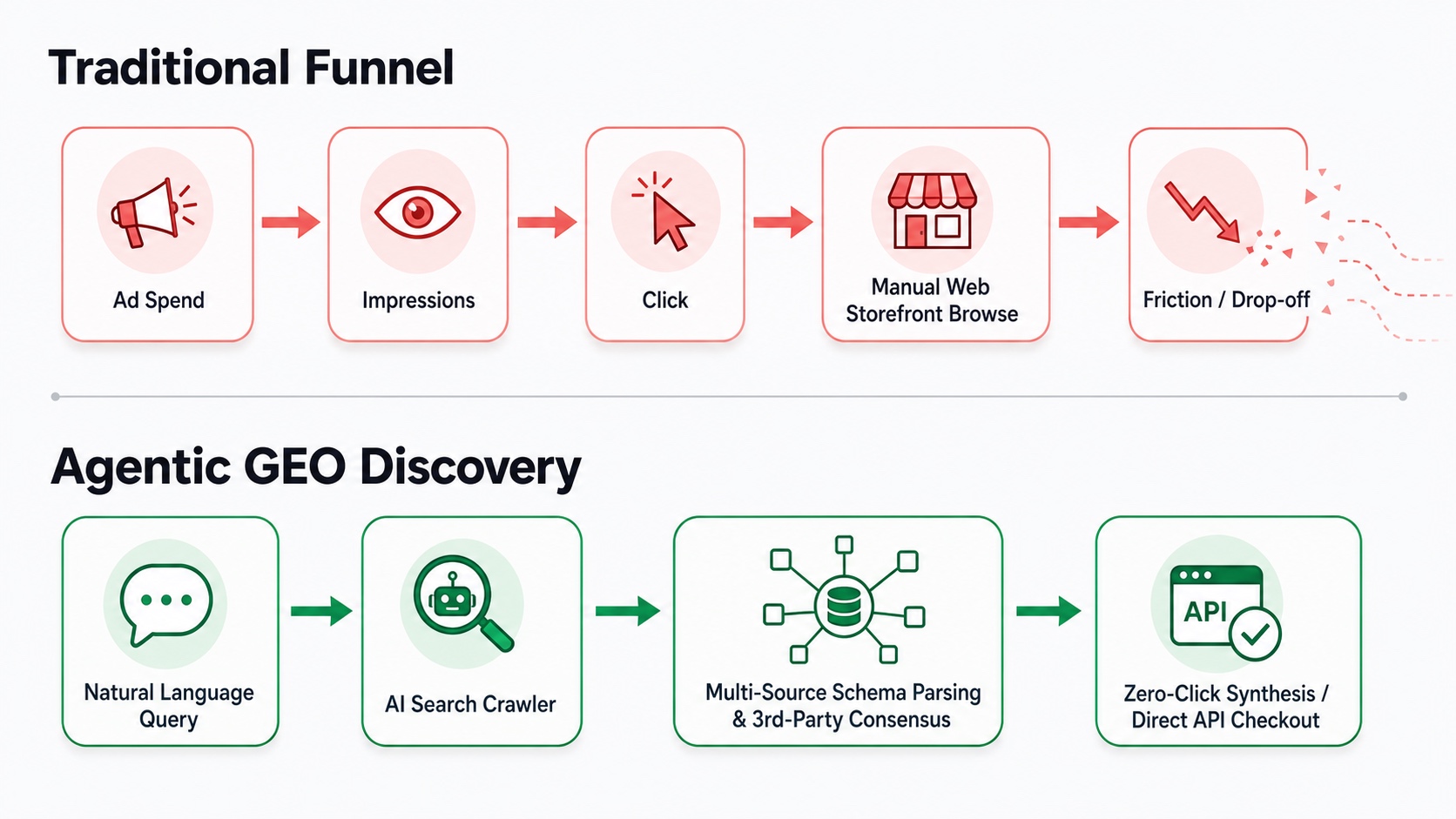 Traditional Funnel vs. AI Agentic Discovery