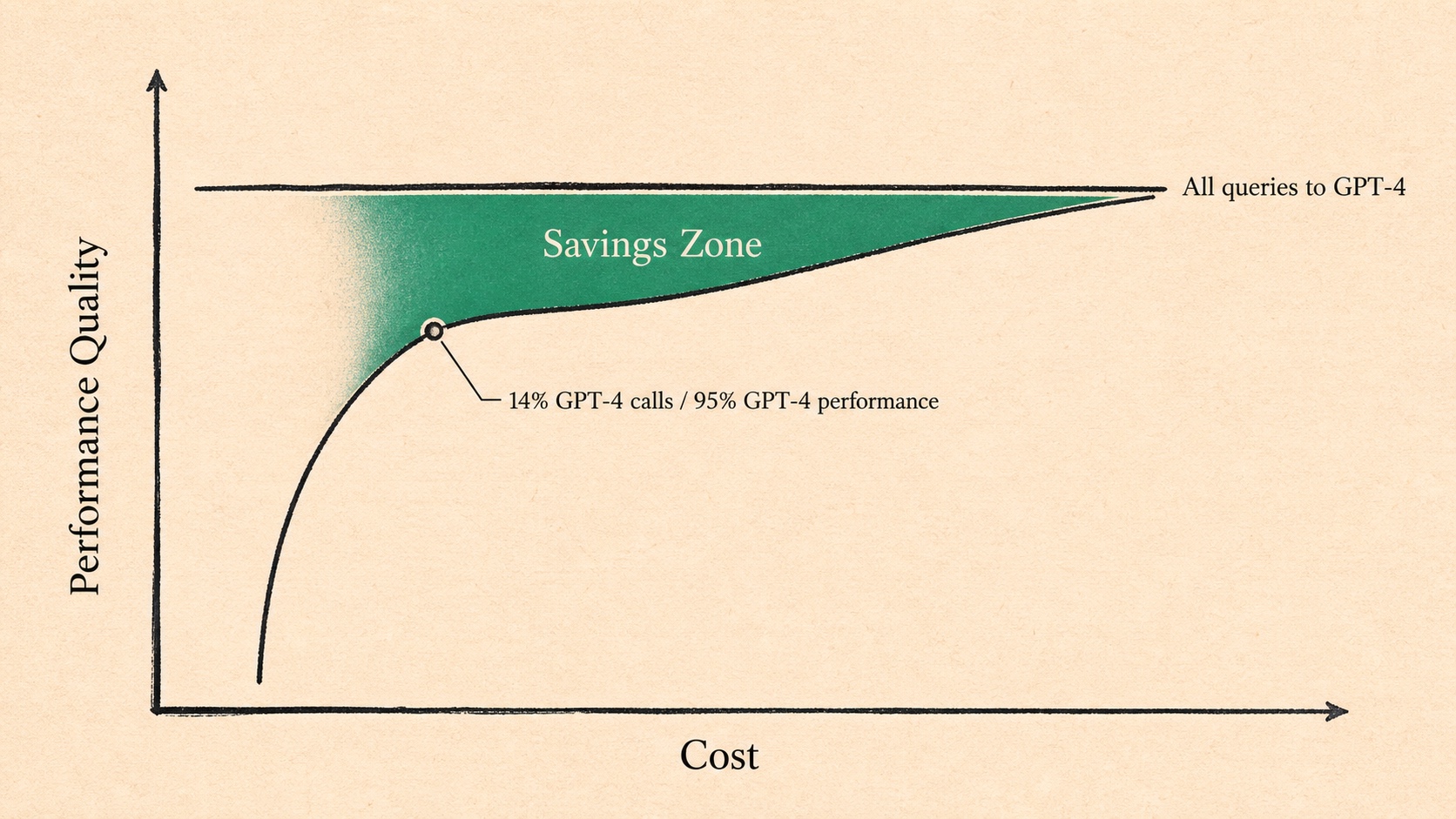 Performance vs. Cost: The Savings Zone of Intelligent Model Routing