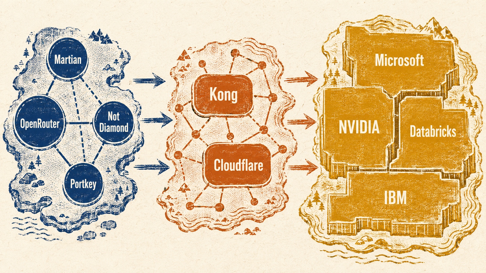 Enterprise AI Model Routing Landscape: Startups, Gateways, and Tech Giants