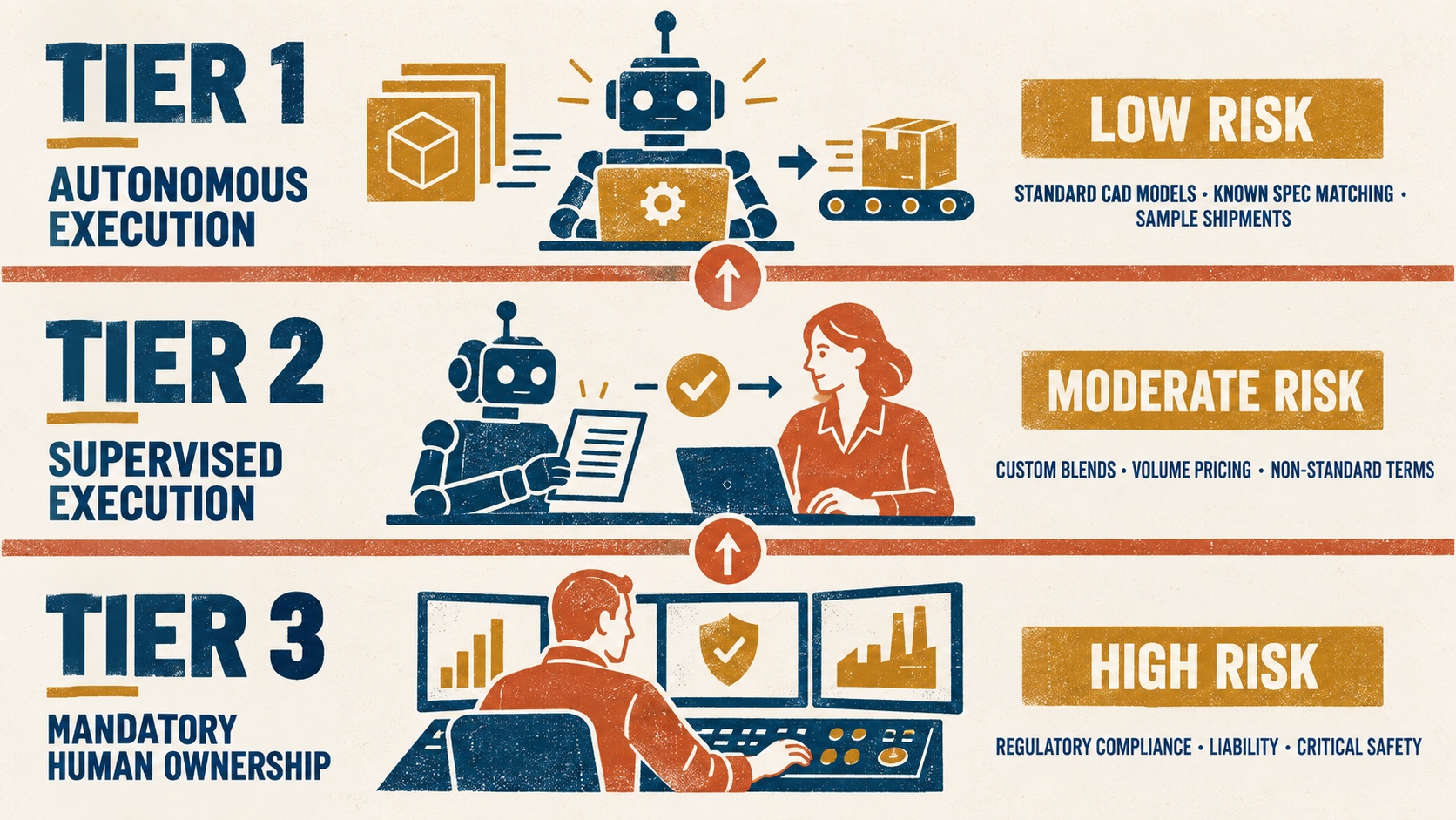 Tiered Decision Thresholds for Agent Autonomy