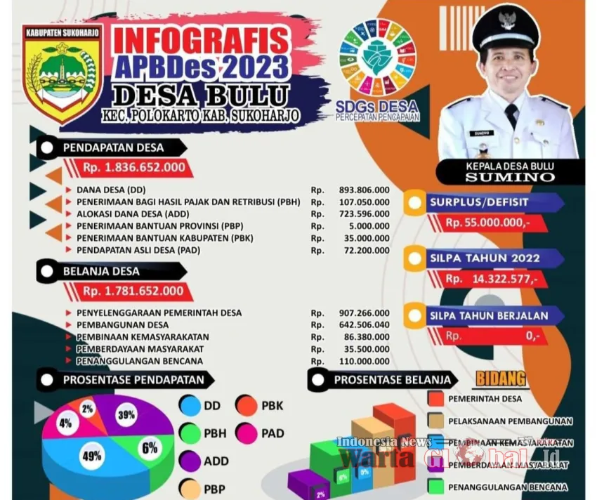 APBDes 2023 Desa Bulu Diumumkan, Fokus pada Pembangunan dan Pemberdayaan Masyarakat APBDes 2023 Desa Bulu Diumumkan, Fokus pada Pembangunan dan Pemberdayaan Masyarakat