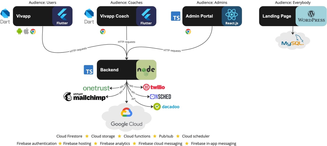 Architecture des applications Vivapp