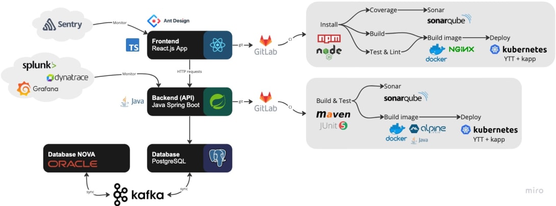 Architecture des applications Vivapp