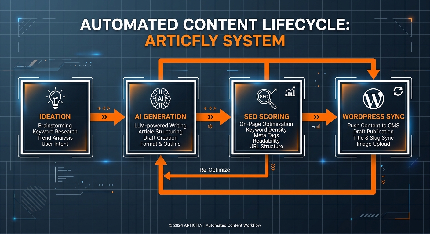 Workflow diagram for automated blog production and publishing.