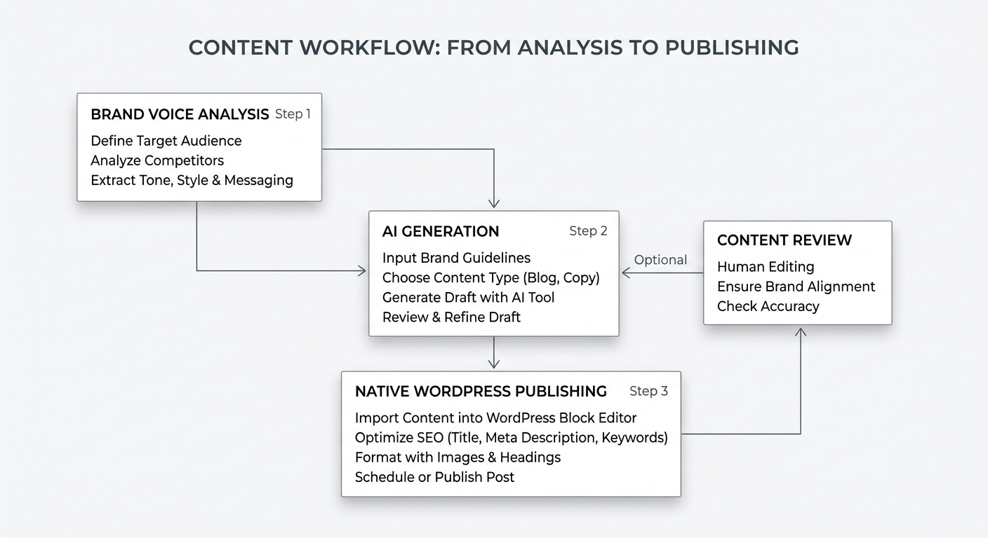 A flowchart with zero border-radius boxes showing the path from 'Brand Voice Analysis' to 'AI Generation' to 'Native WordPress Publishing'.