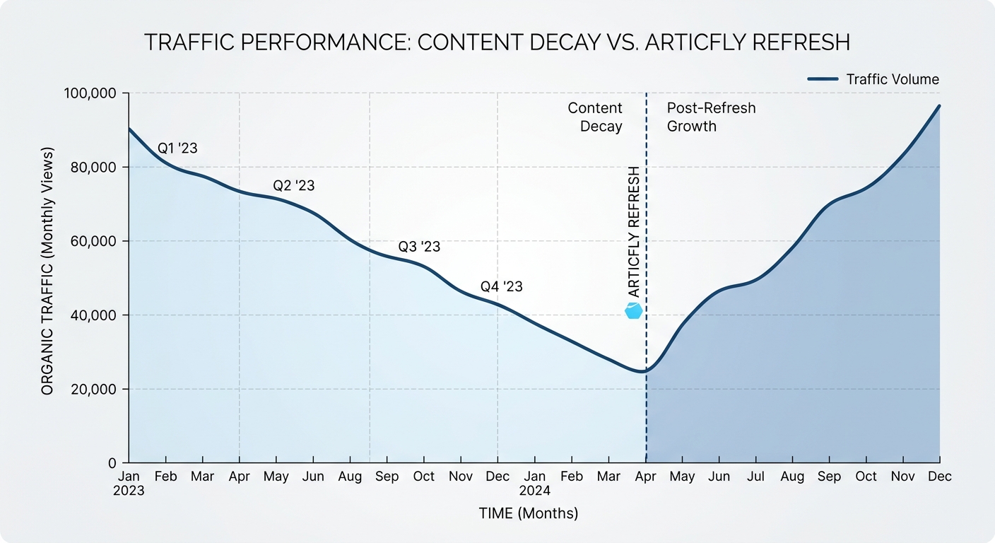 A line graph showing a post's traffic declining over time, with an 'Articfly Refresh' point where the line sharply trends upward again.