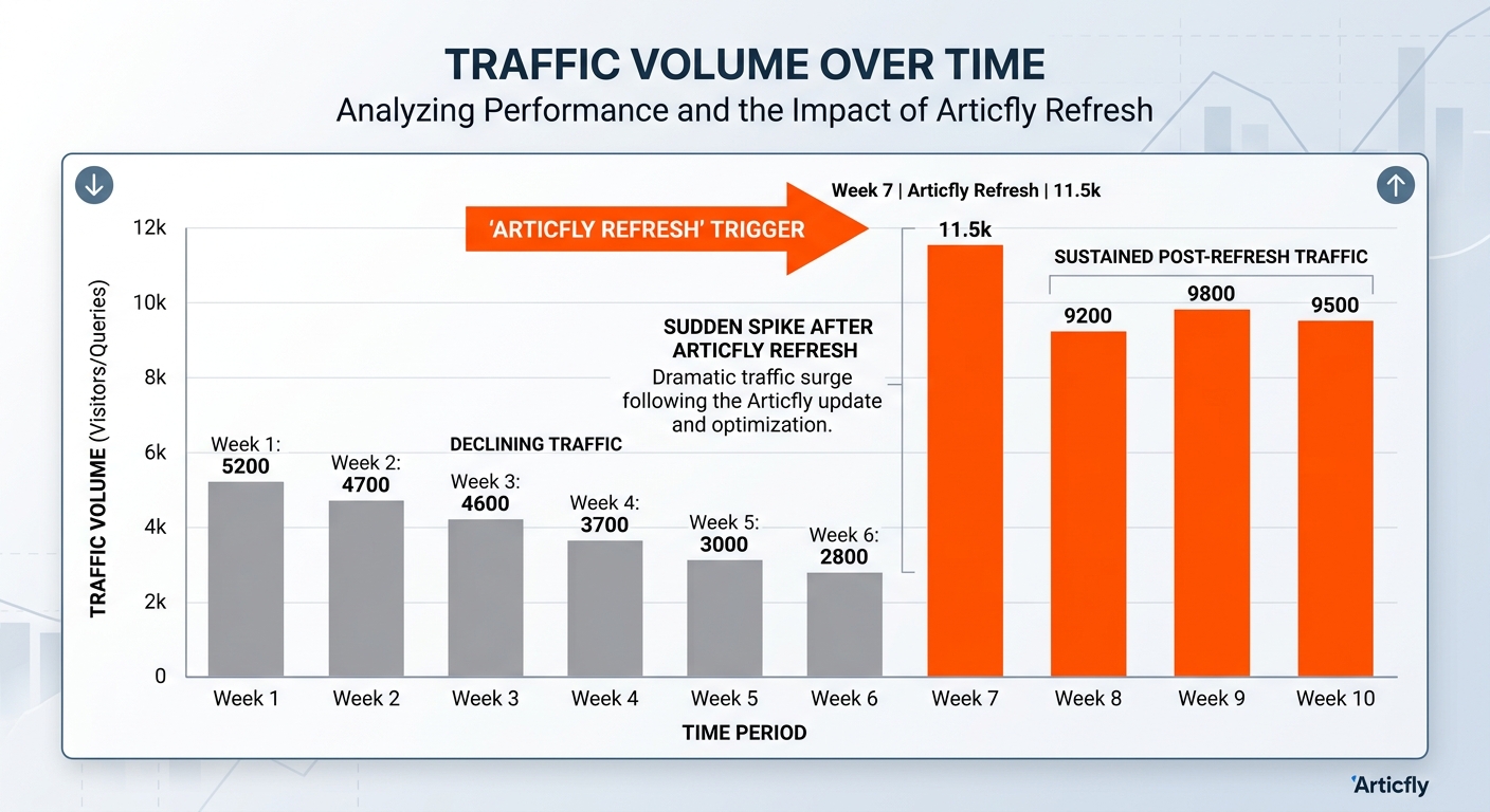A bar chart showing traffic dropping over time in gray and then spiking back up in bold orange after an Articfly refresh.