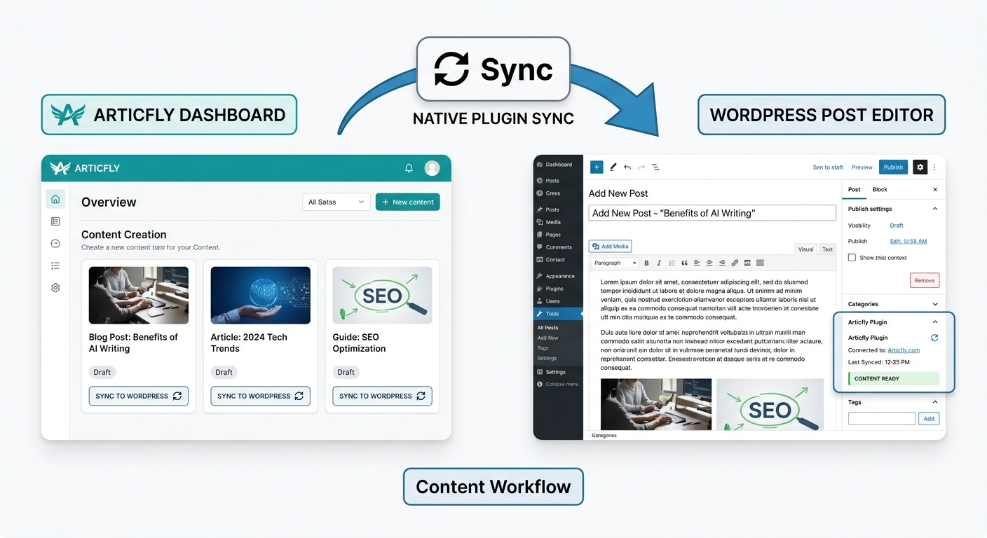 A clean UI graphic showing the Articfly dashboard syncing directly to a WordPress post editor via a native plugin connection.