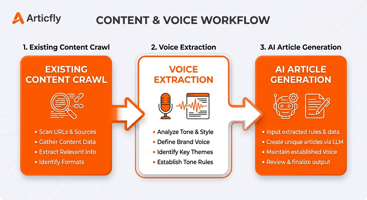 A clean, structured flowchart showing the progression from 'Existing Content Crawl' to 'Voice Extraction' to 'AI Article Generation' using Articfly's signature orange and white color palette.