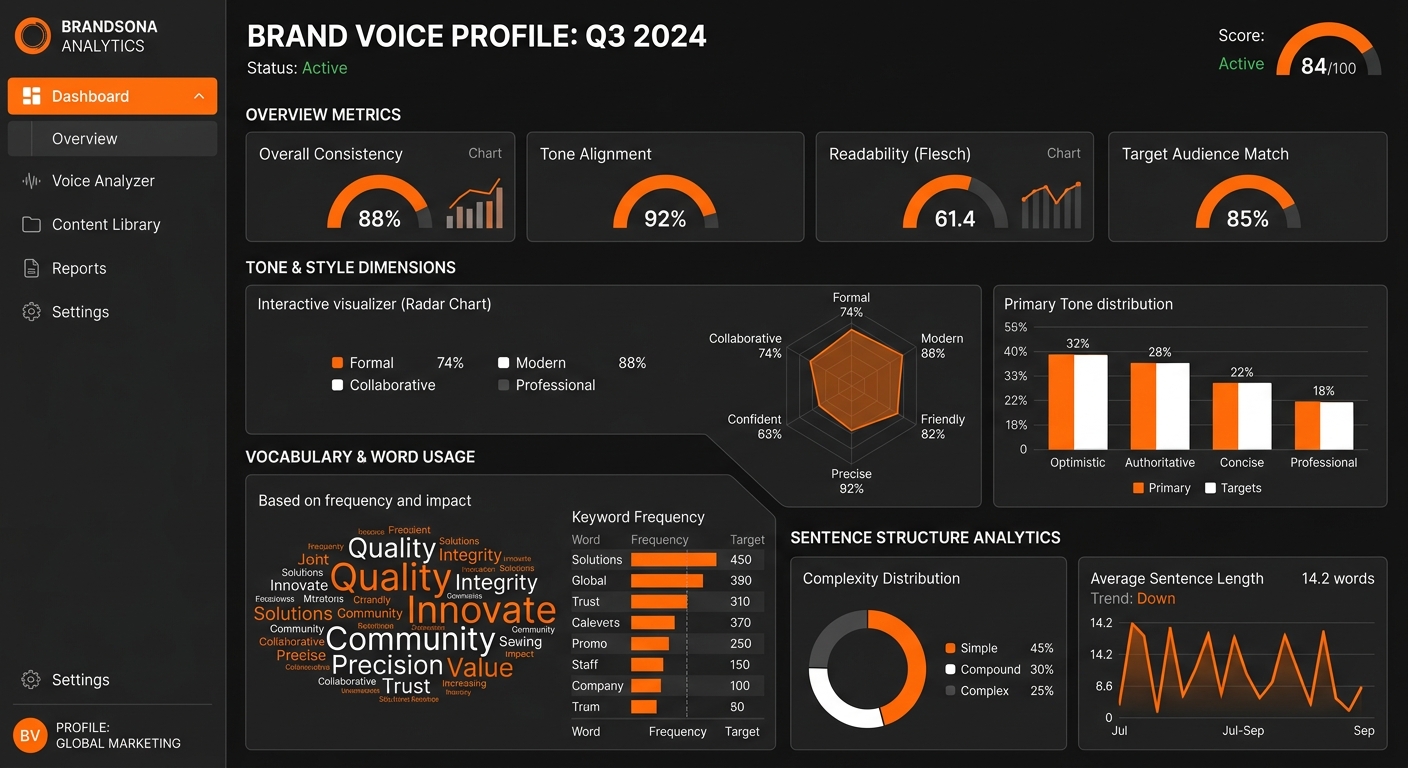 A technical UI mockup of a brand voice profile dashboard featuring sharp corners, grid lines, and data visualizations of tone, vocabulary frequency, and sentence structure metrics.