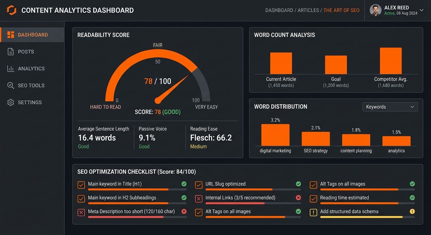 A technical UI mockup of the Articfly dashboard showing a readability score, word count analysis, and SEO checklist with a sharp, zero-border-radius design.