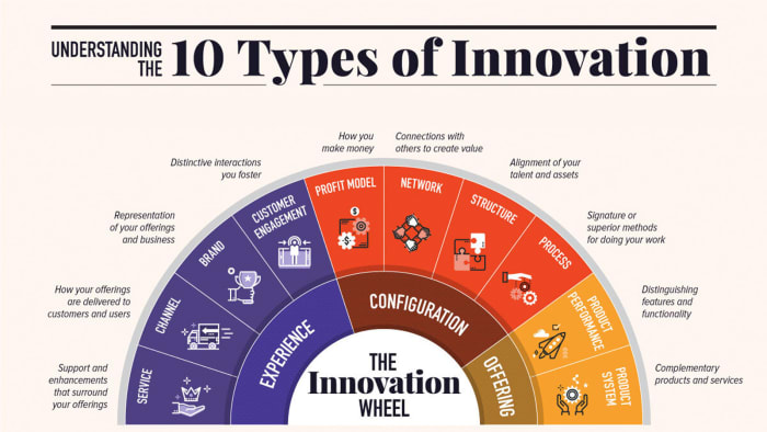 Types of Innovation