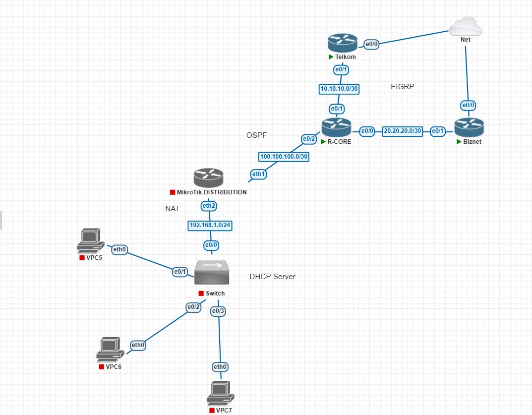 LAB-ROUTING AND LOAD BALANCE