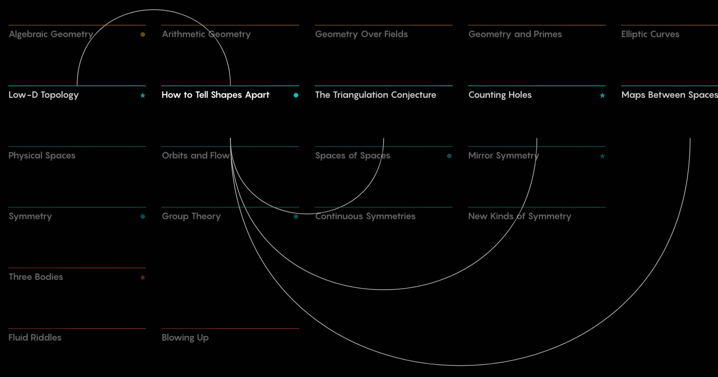 Mapping the world of mathematics