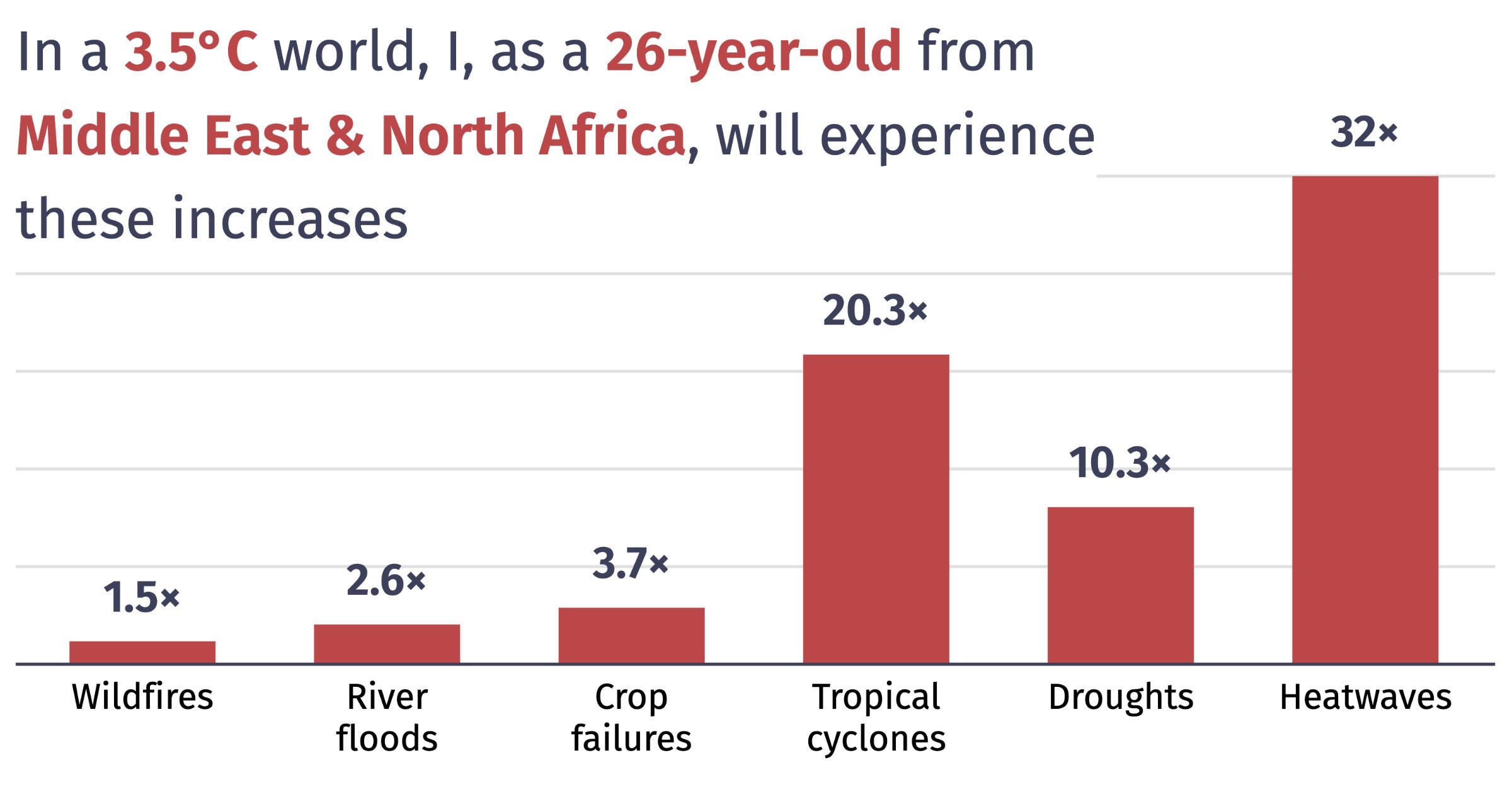 How will I experience climate change?
