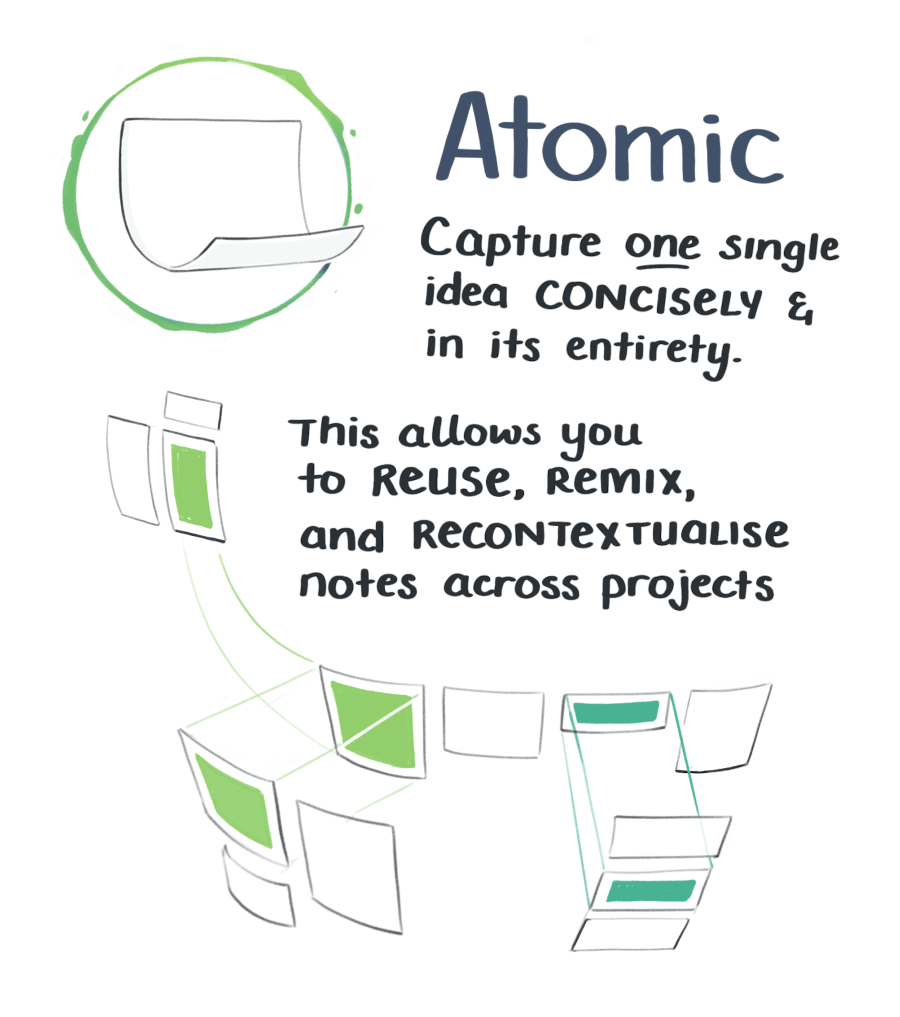 Atomic notes should capture one single idea concisely and in its entirety