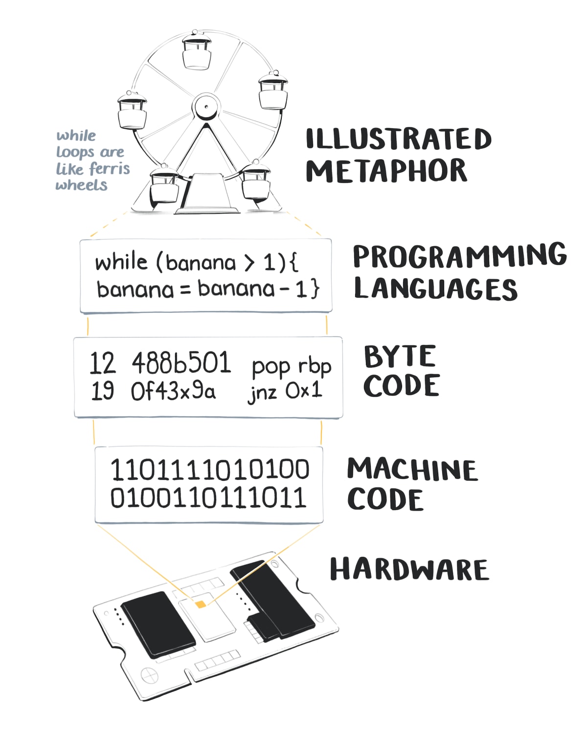 Illustration of a stack that starts with a motherboard chip, then shows machine binary code, then bytecode, then a javascript snippet of a while loop, and at the top an illustration of a ferris wheel