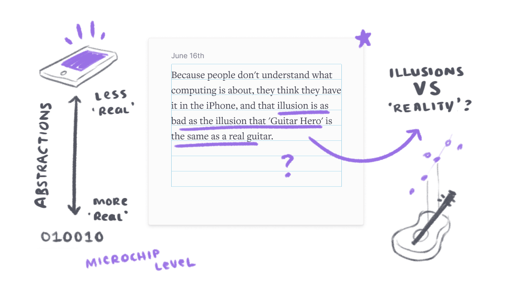 How it might look if we could draw into our notes without being confined to linear text