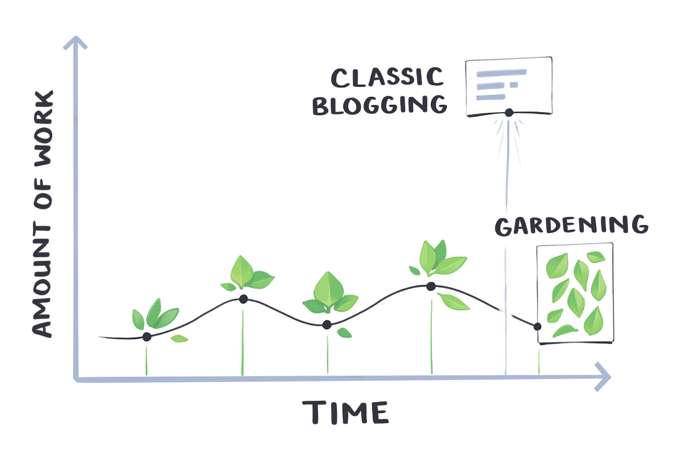 A graph of time versus amount of work. Gardening involves small amounts of work over time, while classic blogging involves a lot of work all at once.