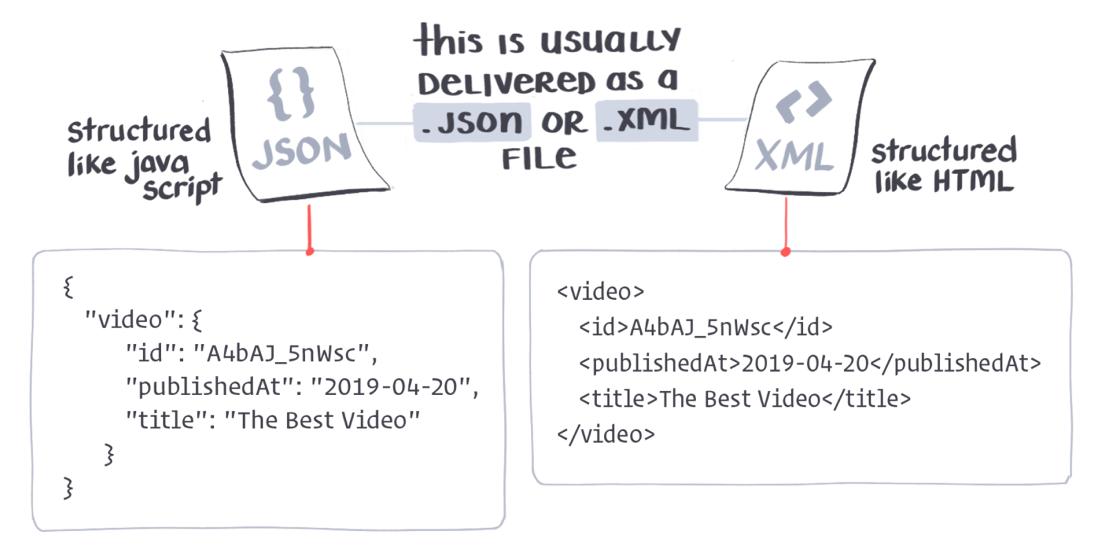 If you want to add YouTube videos to your website, you'd need to read the YouTube API docs, then add a line of code to your website that nicely asked the YouTube waiter to deliver you the video data