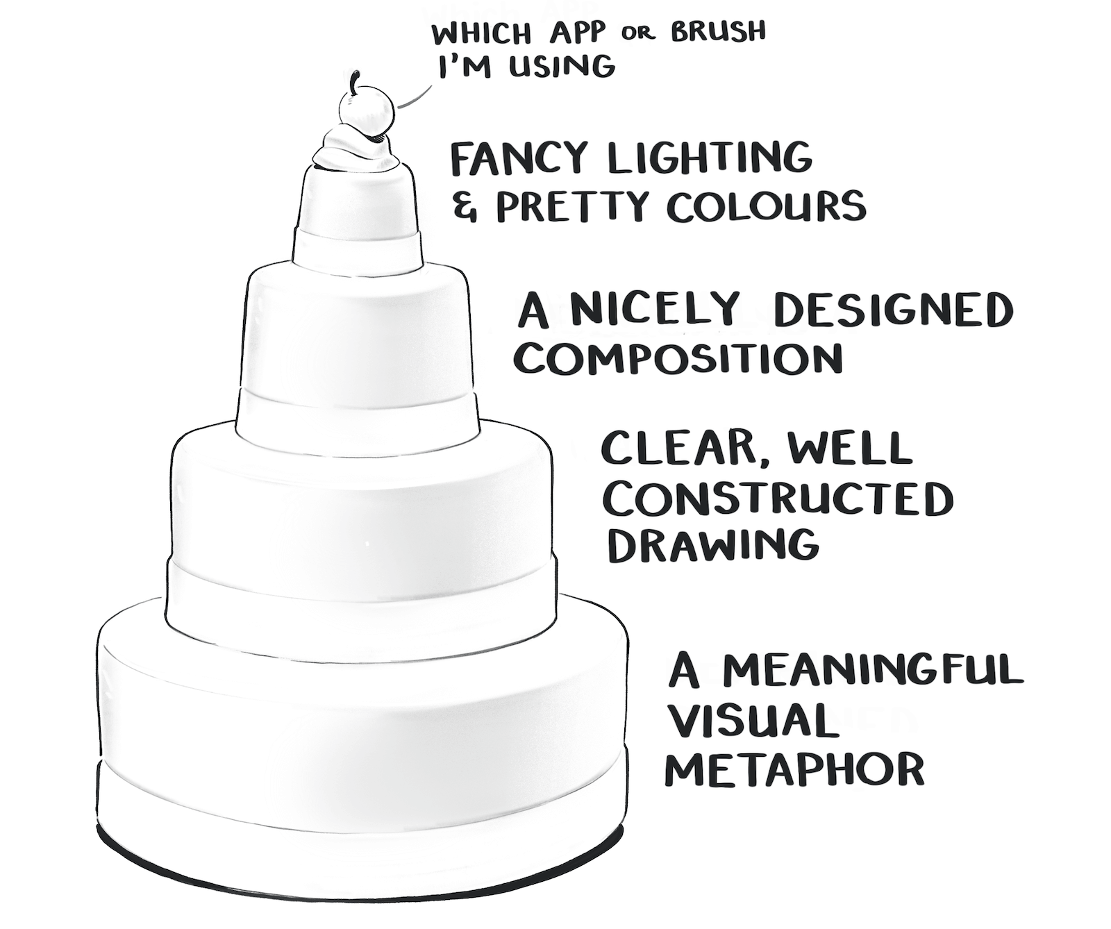 Illustration of a layered cake with four tiers. The bottom is meaningful visual metaphor, next is clear, well constructed drawing, third is a nicely designed composition, and the top is fancy lighting and pretty colours. On top of the cake is cream and a cherry representing whichever app or brush I'm using